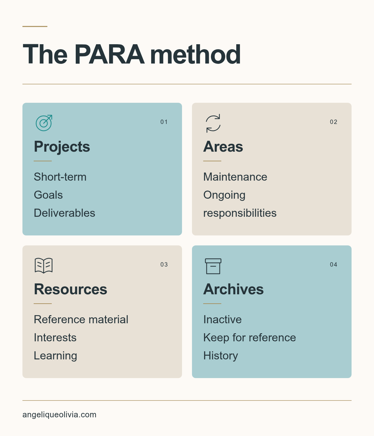 Diagram of the four PARA folders: Projects, Areas, Resources, Archives