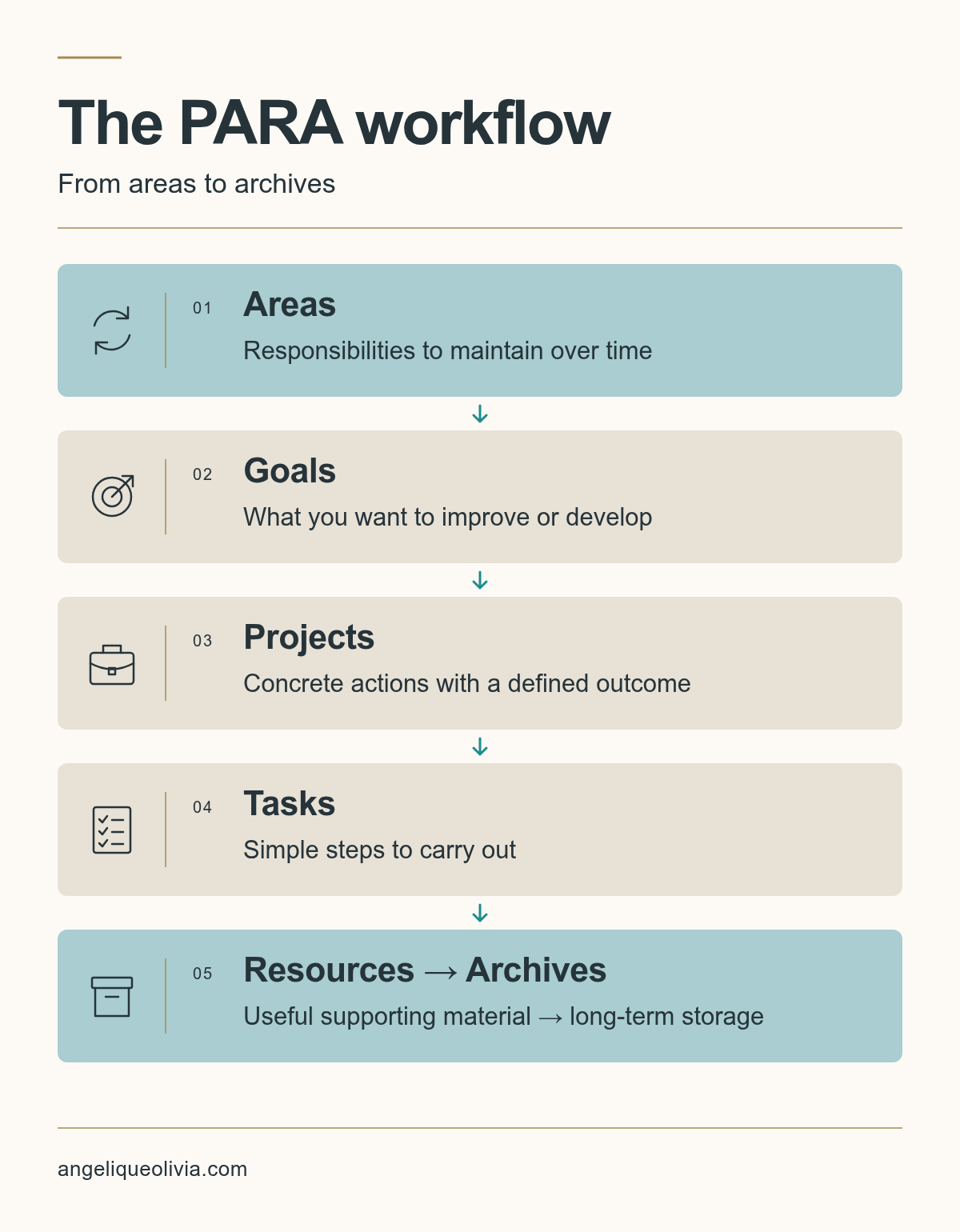 Diagram of the PARA method workflow