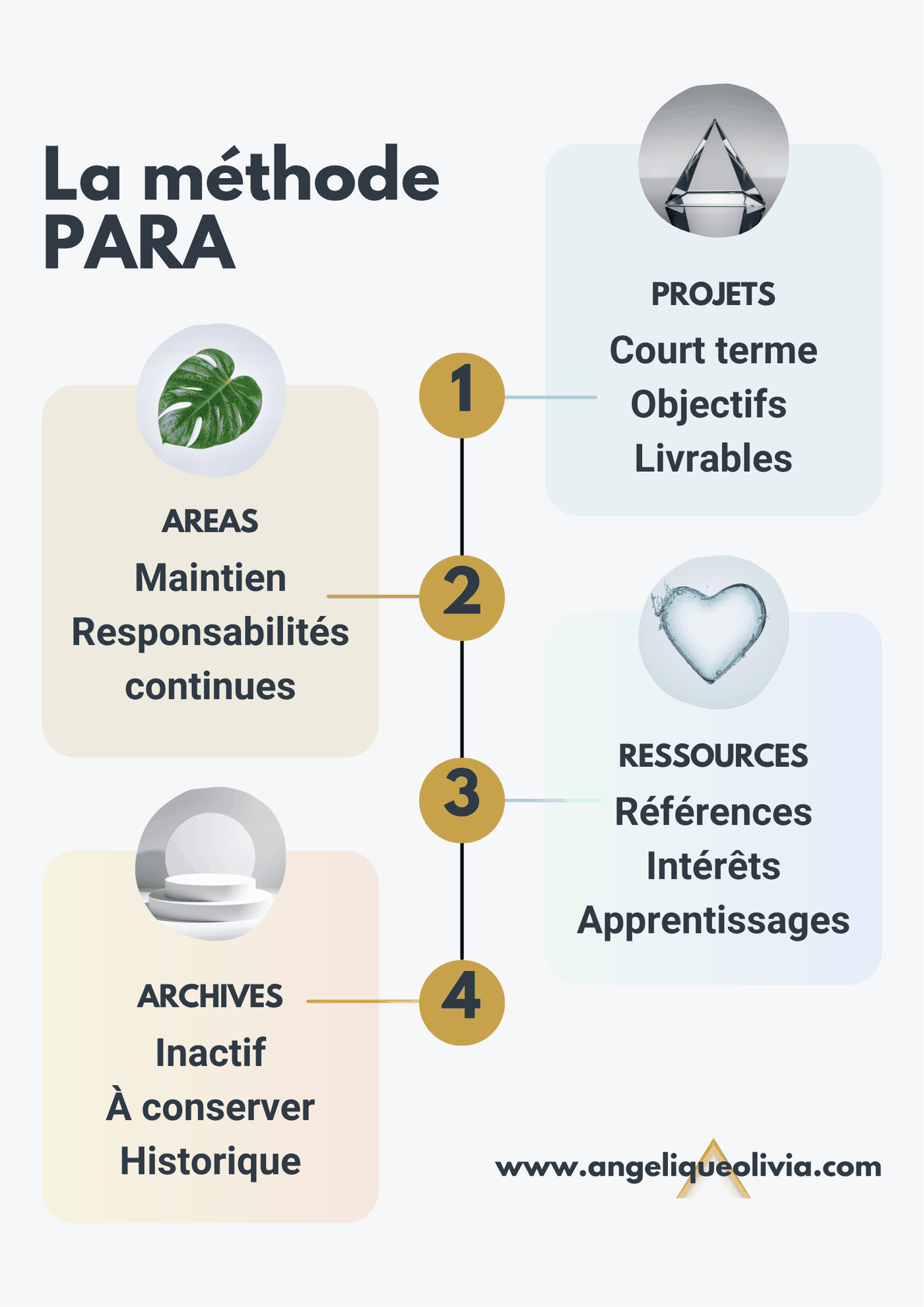 Schéma des quatre dossiers de la méthode PARA : Projets, Areas, Ressources, Archives